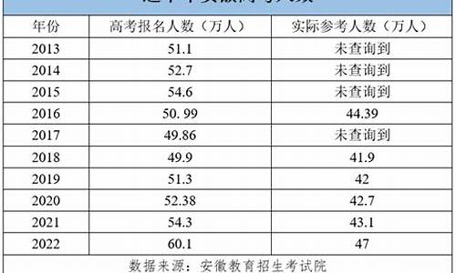 安徽高考人数2024最新数据,安徽高考人数2016