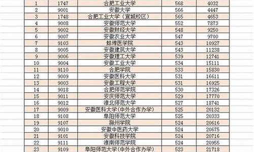 安徽高考录取结果公布-安徽高考录取录取情况