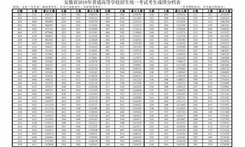 安徽高考成绩分档表公布最新_安徽高考成绩分档