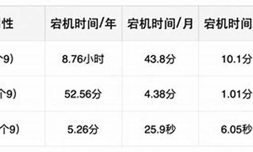 宕机时间_宕机时间是什么意思