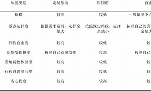 定制游和自由行的区别_定制自由行如何操作