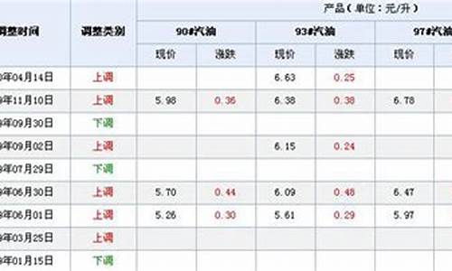 宜宾的油价_宜宾油价2018年5月