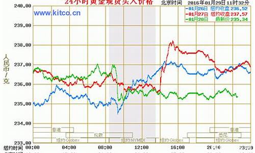 实时金价1001实时金价_现货实时金价