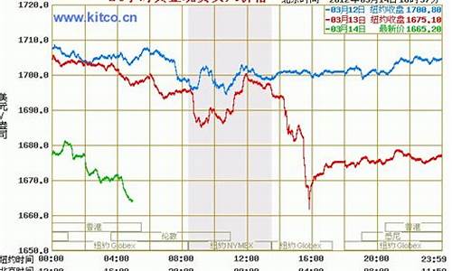 实时黄金价格走势_实时黄金价格走势查询