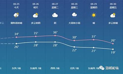 宣城今天天气预报_宣城今天天气预报几点下