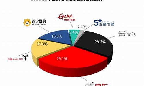 家电销售平台占比多少_家电销售平台