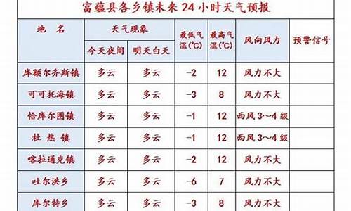 富蕴天气_富蕴天气预报一周天气