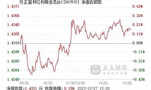 富邦基金价格走势_富邦基金价格走势图