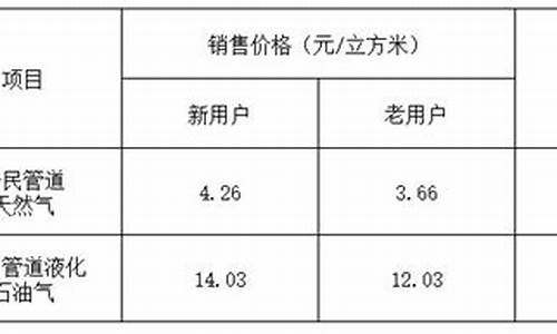 居民燃气价格2023最新公布_2020年民用燃气价格