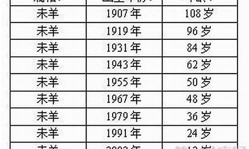 属羊的今年多大年龄哪年出生的-属羊的今年多大了都是哪一年的