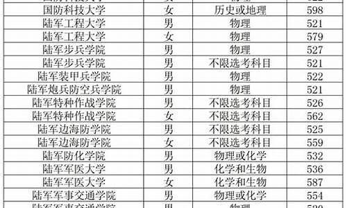 山东2024年军校分数线,21年山东省军校分数线