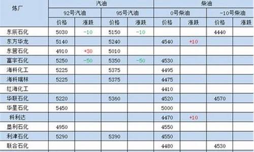 山东东营的成品油价格_山东东营油价最新报表