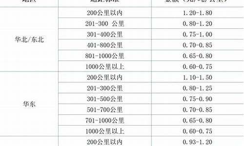 山东地区天然气价格走势最新_今日山东天然