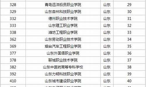 山东大专院校排名及分数线表-山东大专院校排名及分数线