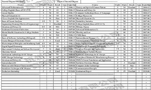 山东大学本科生成绩单_山东本科大学有哪些大学