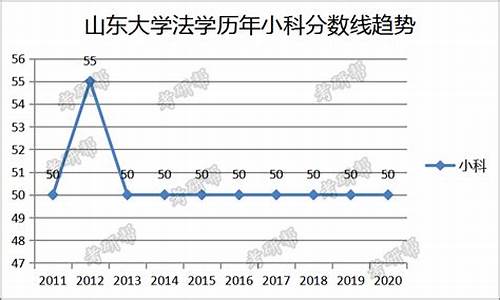 山东大学法学分数线是多少_山东大学法学分数线