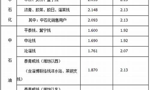 山东居民天然气价格调整最新消息_山东天然气价格查询