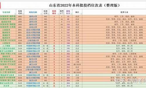 山东新高考压着投档线,山东2021新高考投档原则