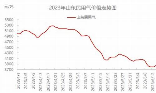 山东民用天然气价格多少钱一方_山东天然气阶梯价怎么收费标准