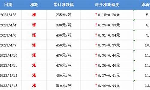 山东油价上涨_山东油价上涨时间