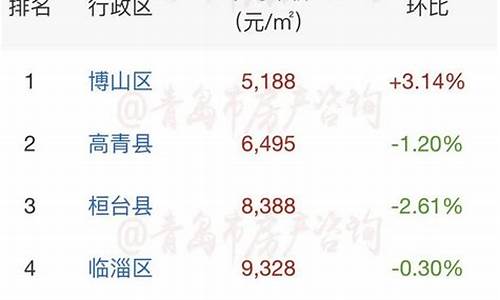 山东淄博房价走势最新消息_山东淄博房价