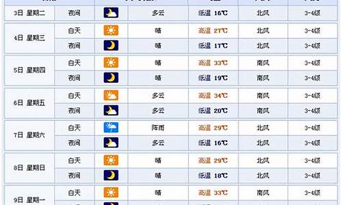 山东潍坊未来一周天气情况怎么样_山东潍坊未来一周天气情况