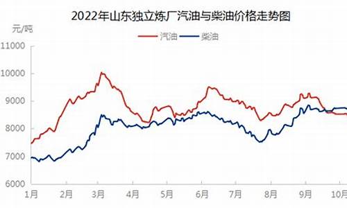 山东炼油厂92号汽油批发价_山东独立炼厂汽油价格