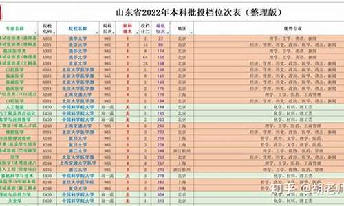 山东省2022年大学录取分数线,山东省2022年大学录取分数线表