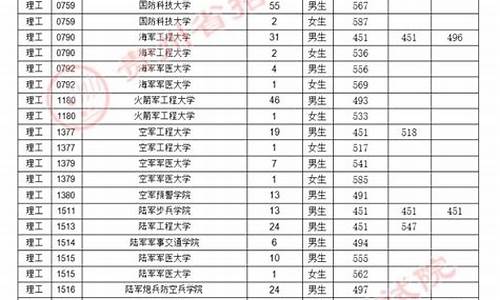 山东省军校录取分数线,山东省军校录取分数线2023是多少