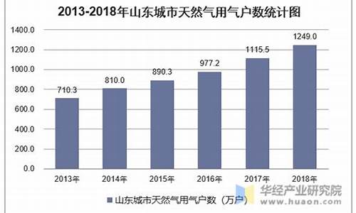 山东省天然气价格标准一览表_山东天然气价格查询