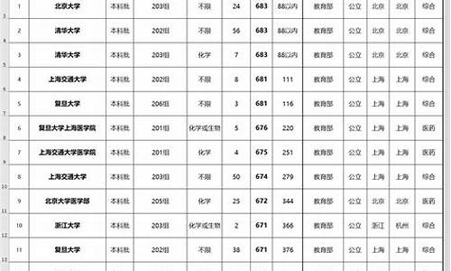 山东省最低分数线大学-各个大学在山东省招生最低录取分数线