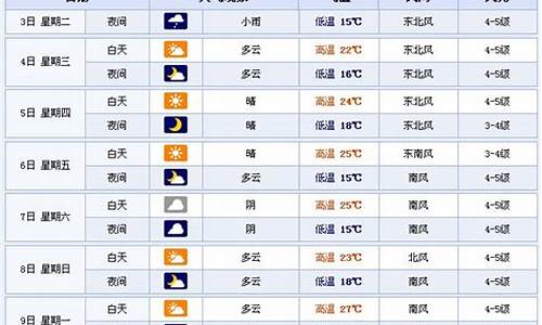 山东省淄博市天气预报7天气_山东省淄博市天气