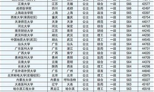 山东高考分数线及位次-山东省高考分数线位次排名