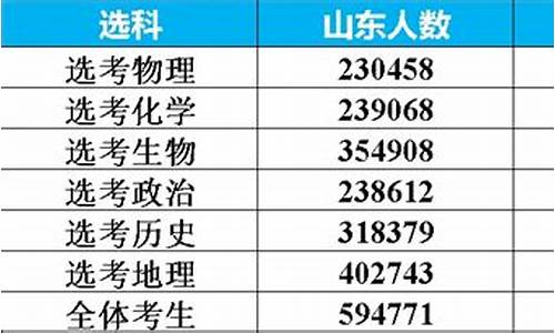 山东省高考选物理比例,山东省高考选物理