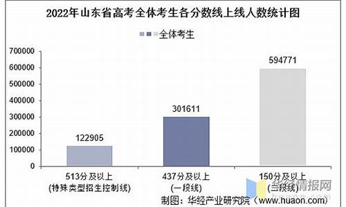 2022年山东高考人数大概会是多少,山东高考人数2022年多少人