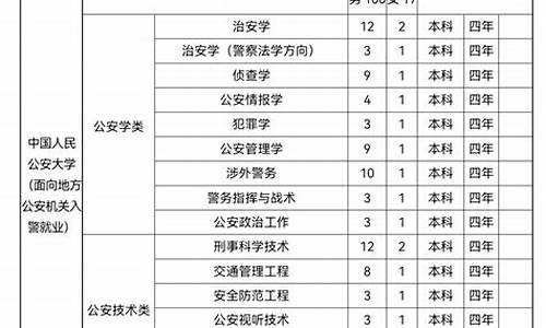 哪些公安警校在山东招生_山东高考公安院校