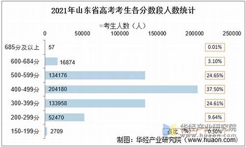 山东高考分数段人数,山东高考分数段人数分布