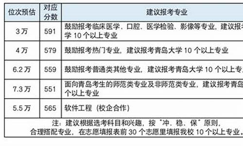 山东高考多少分可以上清华,山东高考多少分