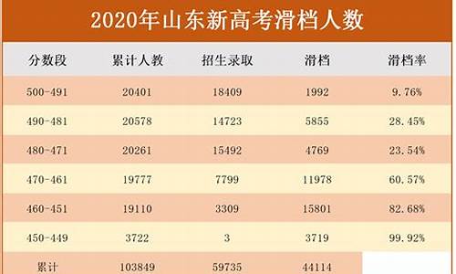 山东高考有多少人滑档_山东高考录取滑档人数多2020