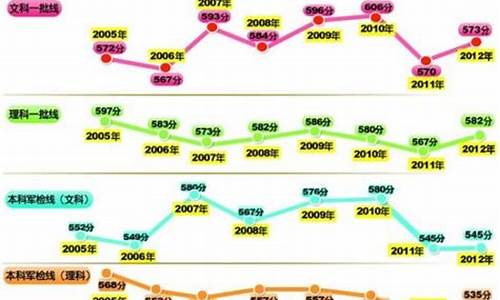 2021年山东高考理科一本线是多少分数,山东高考理科一本线公布