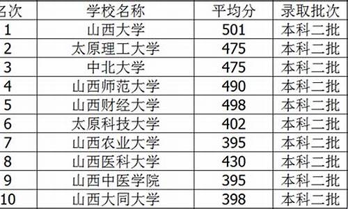 山西省三本大学排名及分数线_山西三本大学排名及分数线