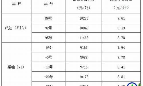 山西发改委柴油价格调整日历表_山西柴油挂牌价