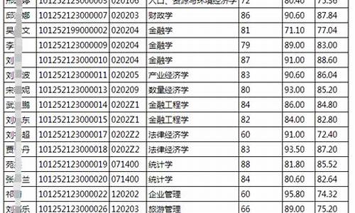 山西财经大学拟录取名单,山西财经大学拟录取名单公示