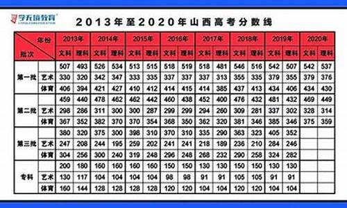 山西高考成绩分数线预测_山西高考成绩预估分数线