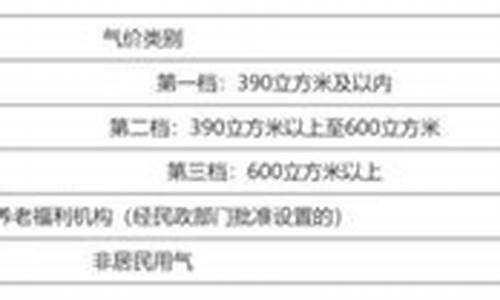 岳阳天然气价格最新价格2022查询表图片