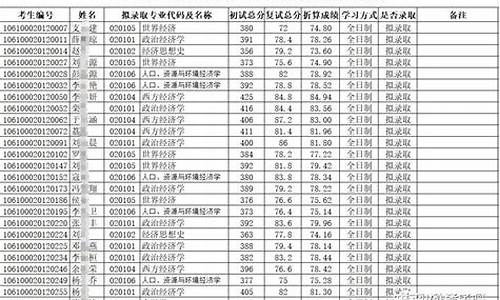 川大研究生录取名单_川大研究生录取名单查询