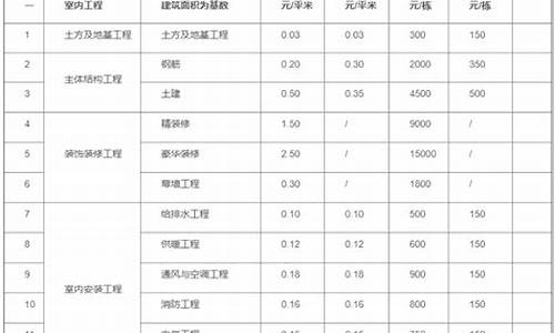 工程造价算石油价格嘛_工程造价与石油工程哪个好