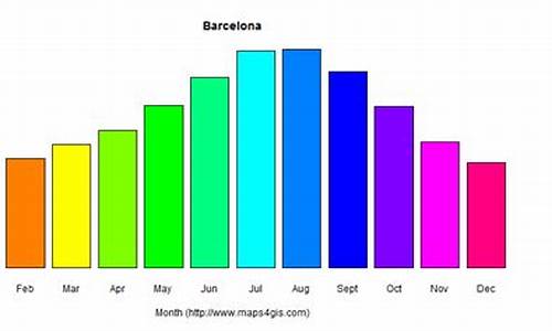 巴塞罗那气温一周查询_巴塞罗那天气一年气温