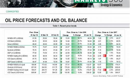 巴黎巴银行_巴黎银行最新油价预测表