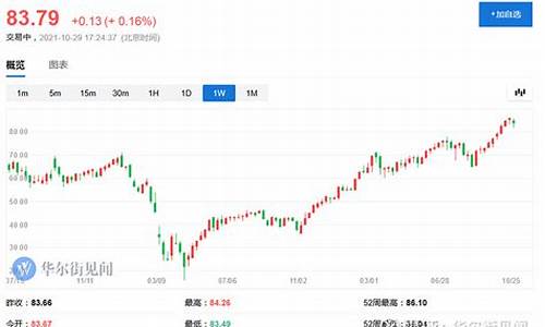 布伦特2020油价_布伦特油价走势图东方财富